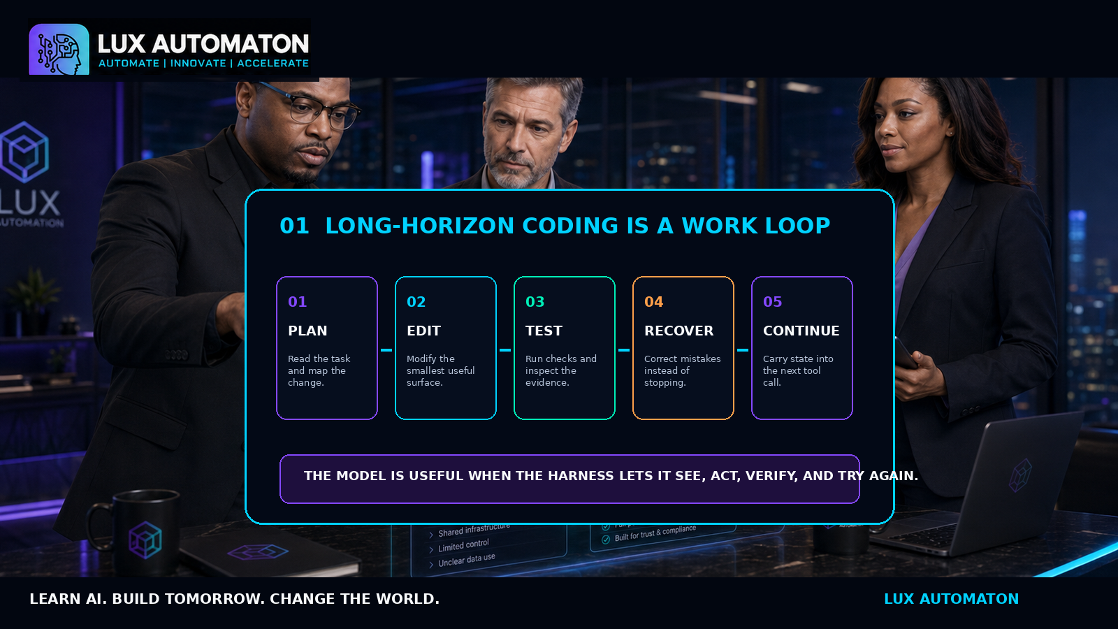 Long-Horizon Coding Loop