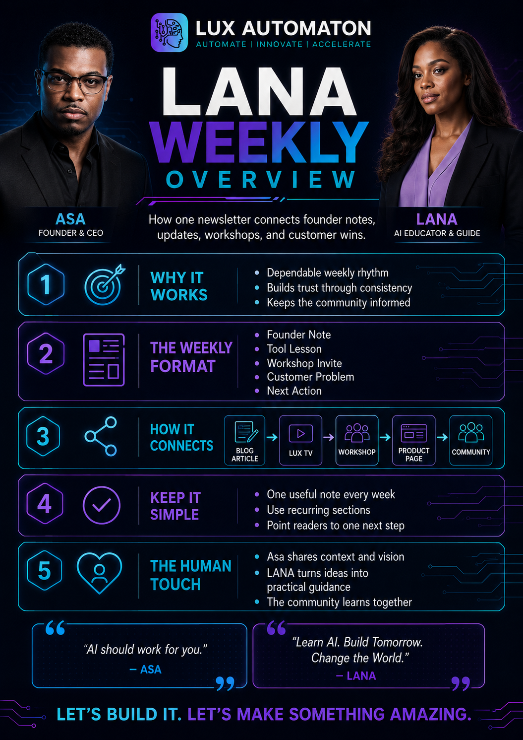 Lux Automaton LANA Weekly overview sheet summarizing why the format works, its recurring sections, the content journey, simplicity principles, and the human touch.