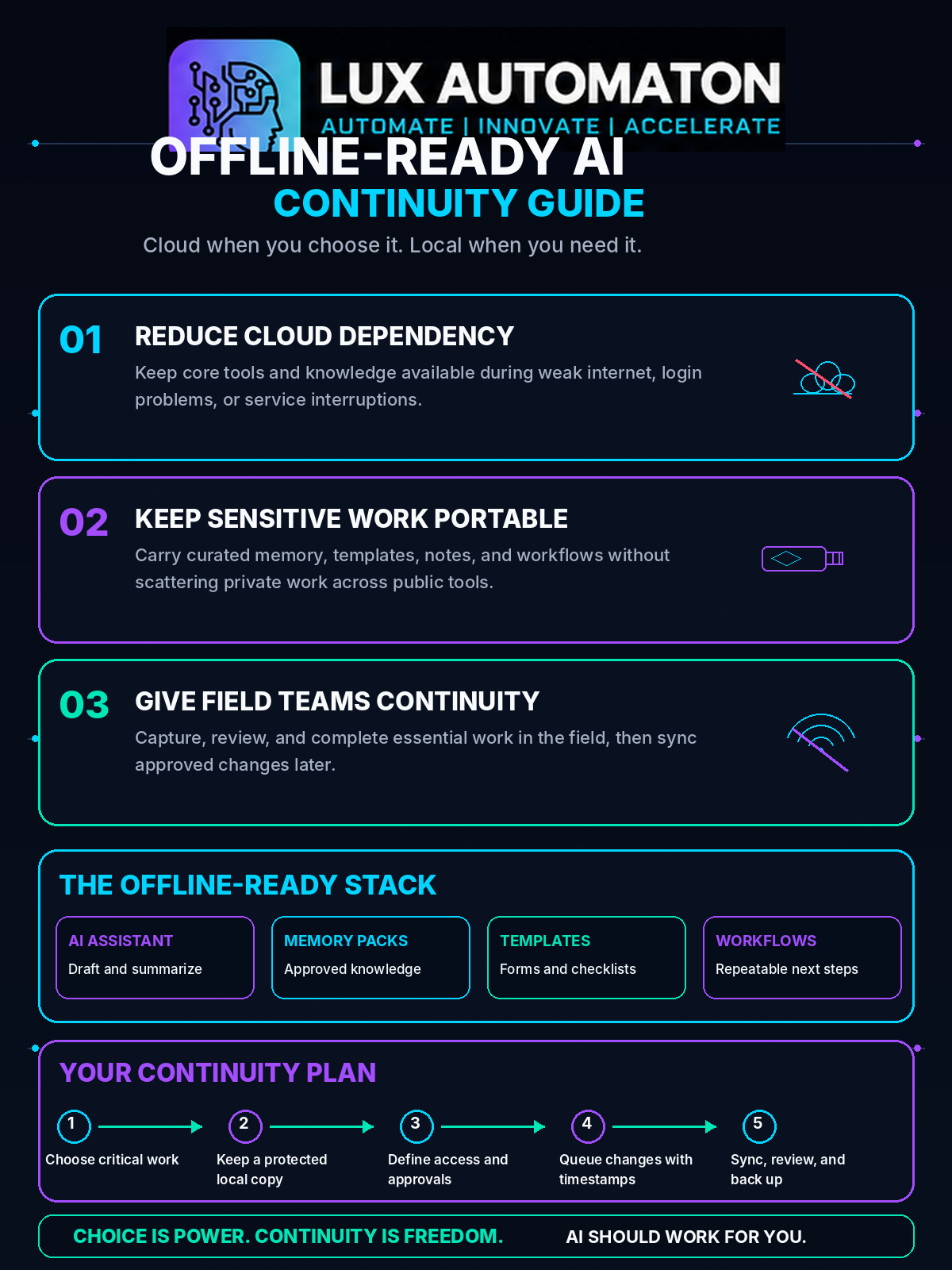 Lux Automaton overview showing the reasons offline-ready AI matters, the local-first stack, and a five-step continuity plan.