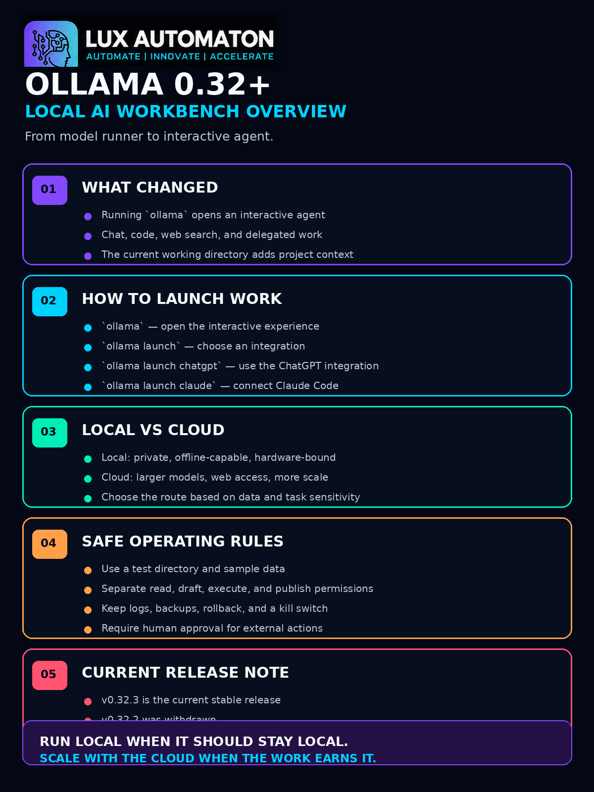Ollama Agent Mode Overview Infographic