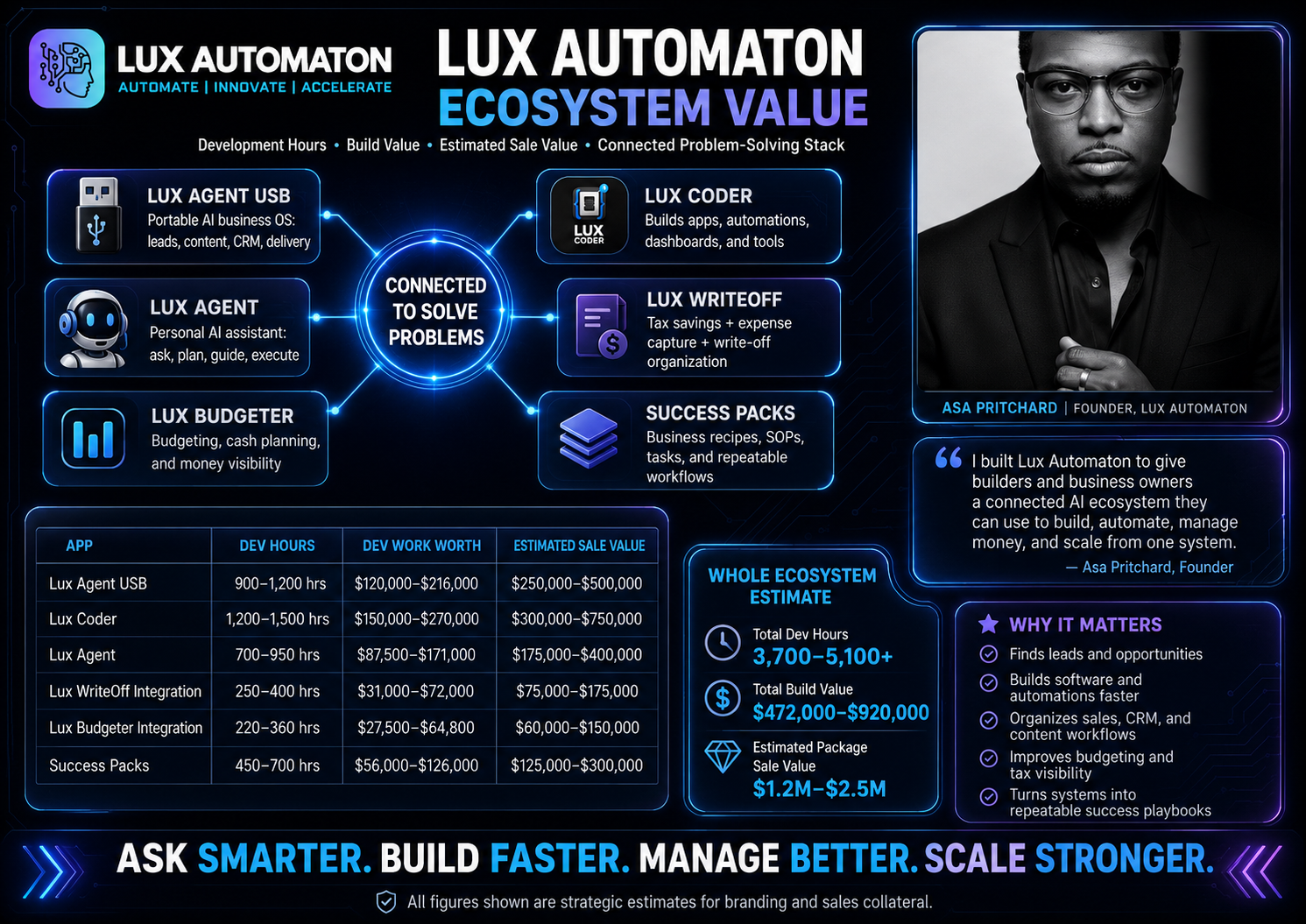 Lux Automaton Ecosystem Value — development hours, build value, and estimated sale value