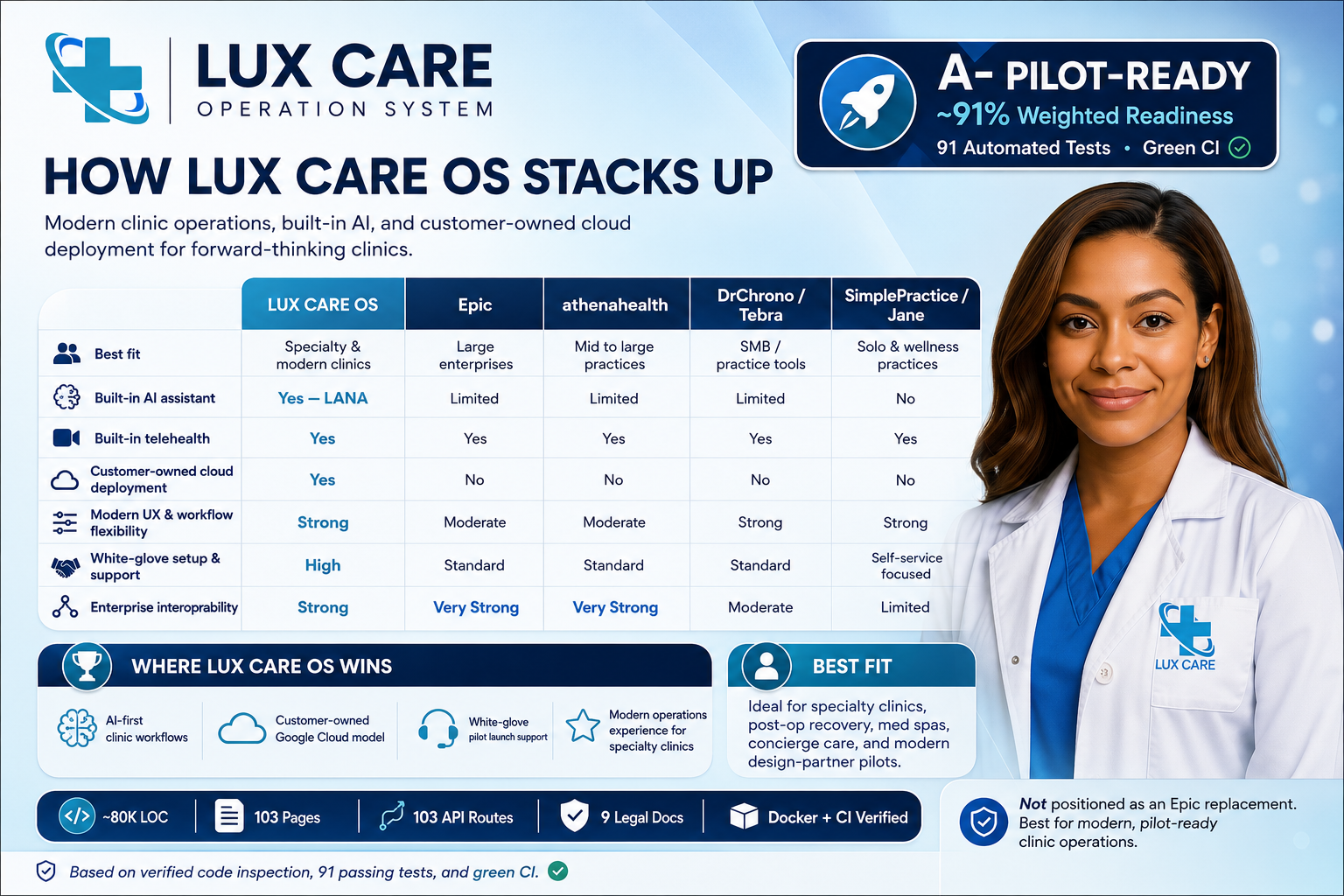 How Lux Care OS Stacks Up — Competitive Comparison